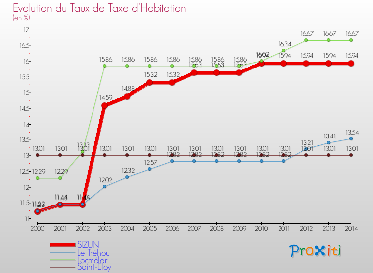 Evolution du taux de la taxe d'habitation pour SIZUN et les communes proches de 2000 à 2014 Comparaison des taux de la taxe d'habitation pour SIZUN et les communes voisines de 2000 à 2014