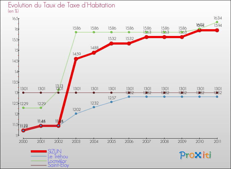 Evolution du taux de la taxe d'habitation pour SIZUN et les communes proches Comparaison des taux de la taxe d'habitation pour SIZUN et les communes voisines