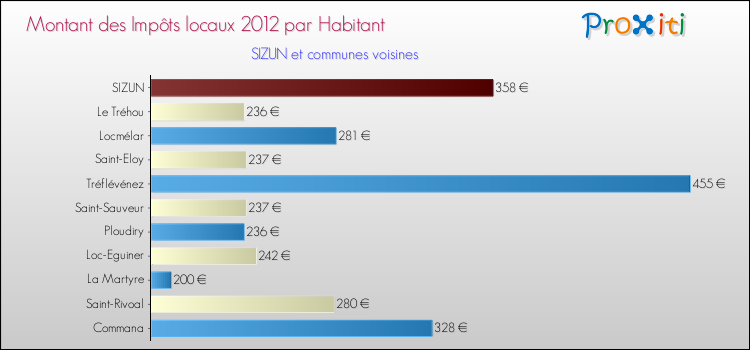 Montant des impôts locaux par Habitant pour SIZUN et les communes proches Comparaison des impôts locaux par habitant pour SIZUN et les communes voisines