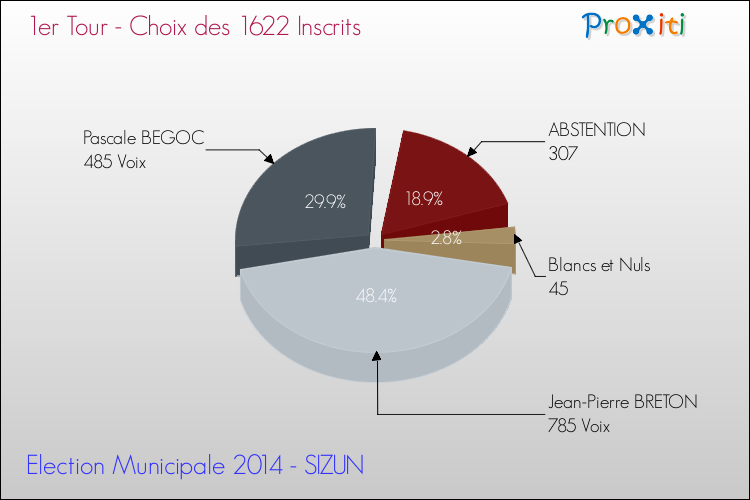 Résultats par rapport aux inscrits au 1er Tour des Elections Municipales 2014 de la commune de SIZUN Elections Municipales 2014 - Résultats par rapport aux inscrits au 1er Tour pour la commune de SIZUN