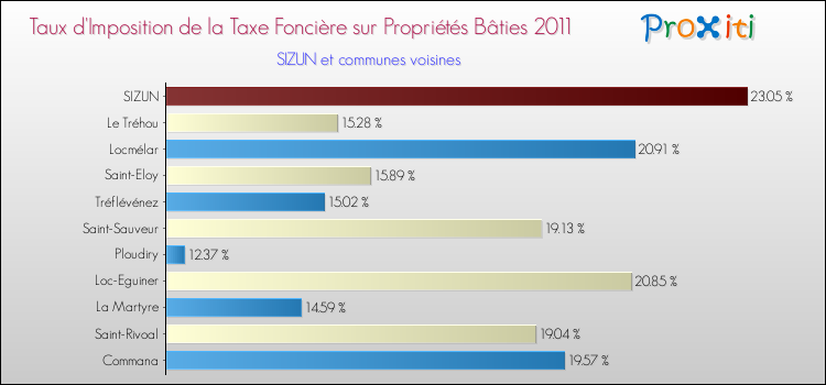 Taux d'imposition de la taxe foncière sur le bati 2011 pour SIZUN et les communes proches Comparaison des taux d'imposition de la taxe foncière sur le bati 2011 pour SIZUN et les communes voisines