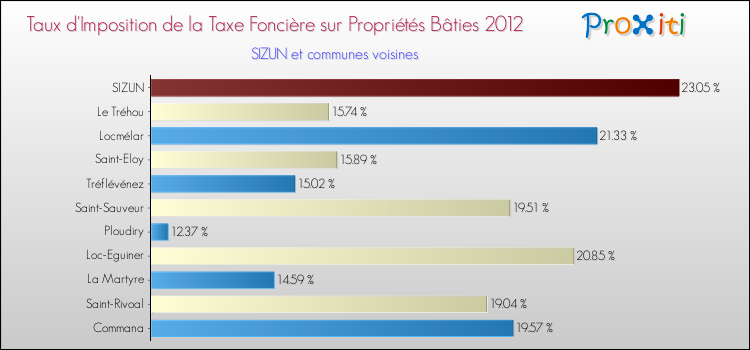 Taux d'imposition de la taxe foncière sur le bati 2012 pour SIZUN et les communes proches Comparaison des taux d'imposition de la taxe foncière sur le bati 2012 pour SIZUN et les communes voisines
