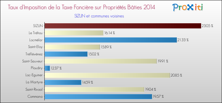 Taux d'imposition de la taxe foncière sur le bati 2014 pour SIZUN et les communes proches Comparaison des taux d'imposition de la taxe foncière sur le bati 2014 pour SIZUN et les communes voisines