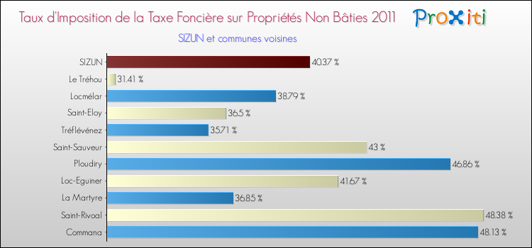 Taux d'imposition de la taxe foncière sur les immeubles et terrains non batis 2011 pour SIZUN et les communes proches Comparaison des taux d'imposition de la taxe foncière sur les immeubles et terrains non batis 2011 pour SIZUN et les communes voisines