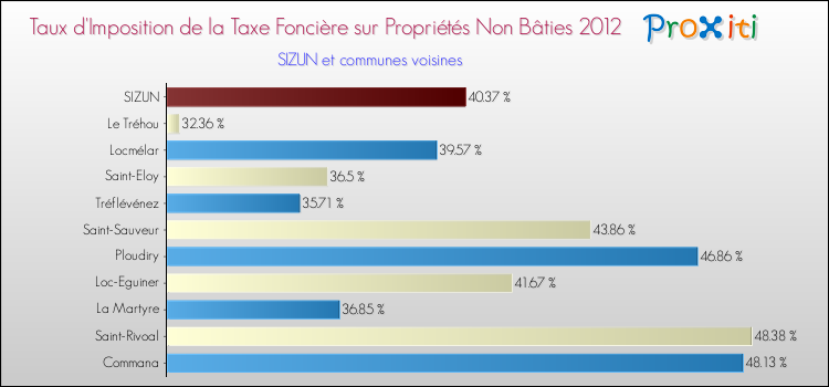 Taux d'imposition de la taxe foncière sur les immeubles et terrains non batis 2012 pour SIZUN et les communes proches Comparaison des taux d'imposition de la taxe foncière sur les immeubles et terrains non batis 2012 pour SIZUN et les communes voisines
