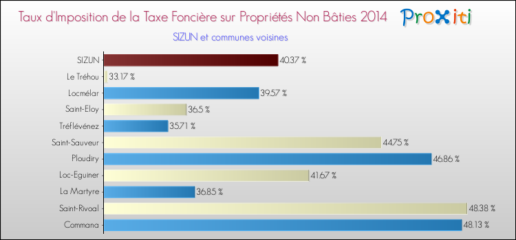 Taux d'imposition de la taxe foncière sur les immeubles et terrains non batis 2014 pour SIZUN et les communes proches Comparaison des taux d'imposition de la taxe foncière sur les immeubles et terrains non batis 2014 pour SIZUN et les communes voisines