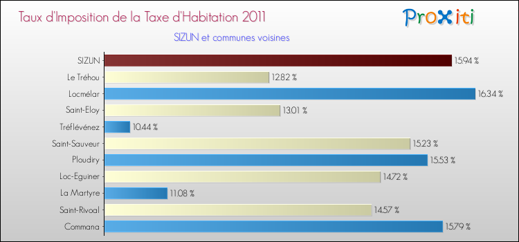 Taux d'imposition de la taxe d'habitation 2011 pour SIZUN et les communes proches Comparaison des taux d'imposition de la taxe d'habitation 2011 pour SIZUN et les communes voisines