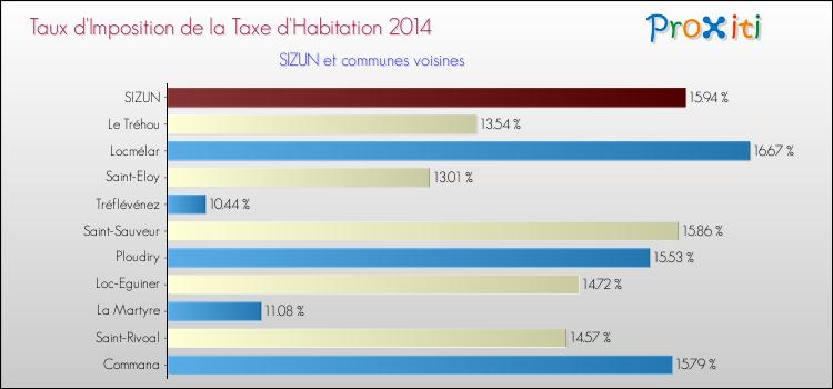 Taux d'imposition de la taxe d'habitation 2014 pour SIZUN et les communes proches Comparaison des taux d'imposition de la taxe d'habitation 2014 pour SIZUN et les communes voisines