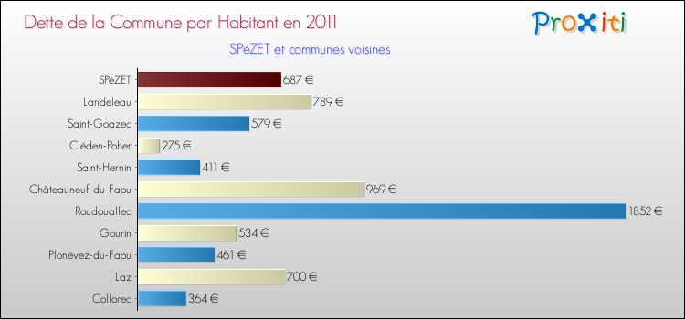 Dette par habitant de la commune en 2011 pour SPéZET et les communes proches Comparaison de la dette par habitant de la commune en 2011 pour SPéZET et les communes voisines