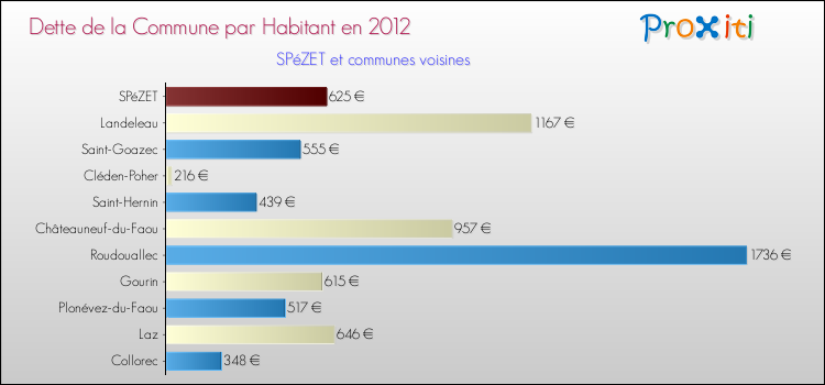 Dette par habitant de la commune en 2012 pour SPéZET et les communes proches Comparaison de la dette par habitant de la commune en 2012 pour SPéZET et les communes voisines