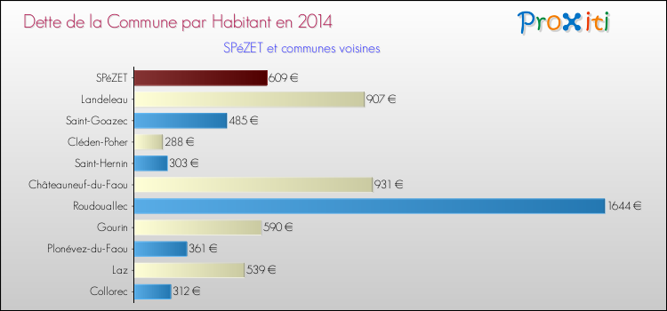 Dette par habitant de la commune en 2014 pour SPéZET et les communes proches Comparaison de la dette par habitant de la commune en 2014 pour SPéZET et les communes voisines