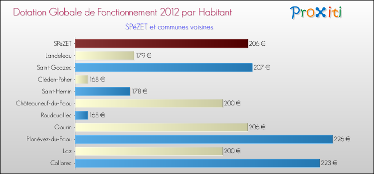 Montant des dotations globales de fonctionnement DGF par Habitant pour SPéZET et les communes proches Comparaison des des dotations globales de fonctionnement DGF par habitant pour SPéZET et les communes voisines