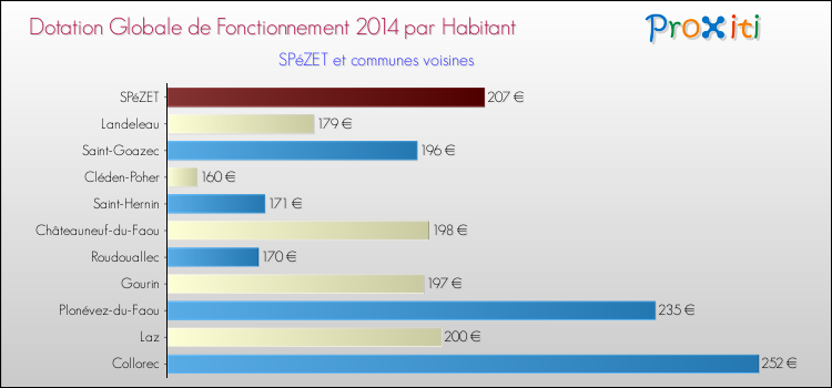 Montant des dotations globales de fonctionnement DGF par Habitant pour SPéZET et les communes proches en 2014. Comparaison des des dotations globales de fonctionnement DGF par habitant pour SPéZET et les communes voisines en 2014.