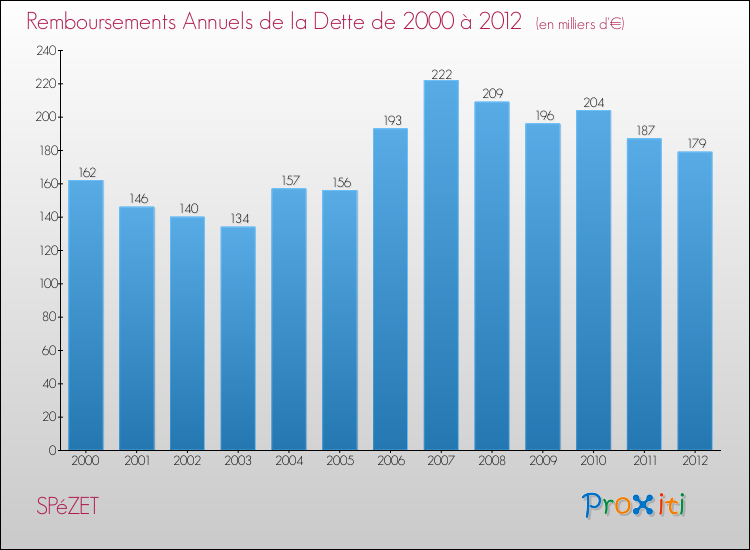 Evolution de l'annuité de la dette pour la commune de SPéZET de 2000 à 2012 Annuités de la dette pour SPéZET de 2000 à 2012