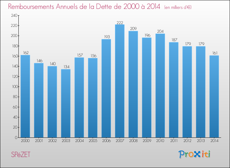 Evolution de l'annuité de la dette pour la commune de SPéZET de 2000 à 2014 Annuités de la dette pour SPéZET de 2000 à 2014