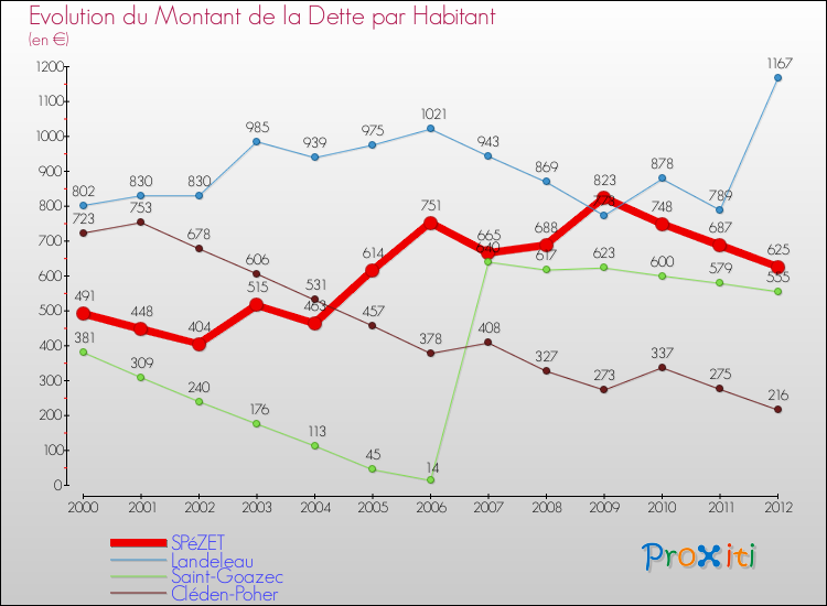 Evolution de la dette par habitant pour la commune de SPéZET et les communes proches de 2000 à 2012 Comparaison de la dette par habitant pour SPéZET et les communes voisines de 2000 à 2012