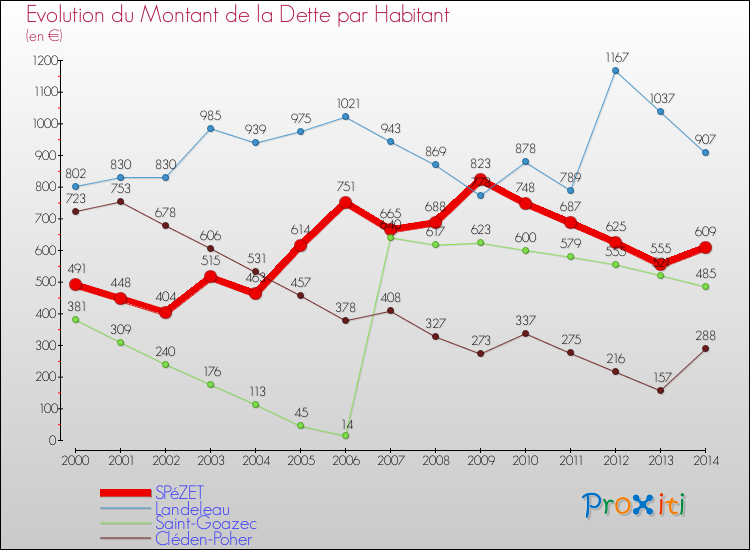 Evolution de la dette par habitant pour la commune de SPéZET et les communes proches de 2000 à 2014 Comparaison de la dette par habitant pour SPéZET et les communes voisines de 2000 à 2014