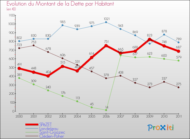 Evolution de la dette par habitant pour la commune de SPéZET et les communes proches Comparaison de la dette par habitant pour SPéZET et les communes voisines