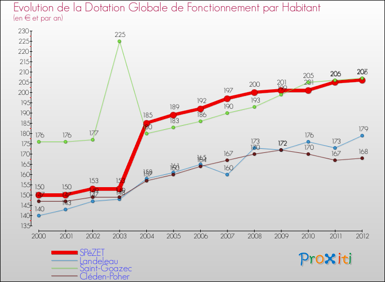 Evolution et montant de la dotation globale de fonctionnement par Habitant pour SPéZET et les communes proches Comparaison des dotations globales de fonctionnement par habitant pour SPéZET et les communes voisines