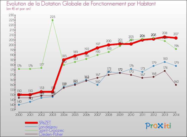 Evolution et montant de la dotation globale de fonctionnement par Habitant pour SPéZET et les communes proches de 2000 à 2014. Comparaison des dotations globales de fonctionnement par habitant pour SPéZET et les communes voisines de 2000 à 2014.