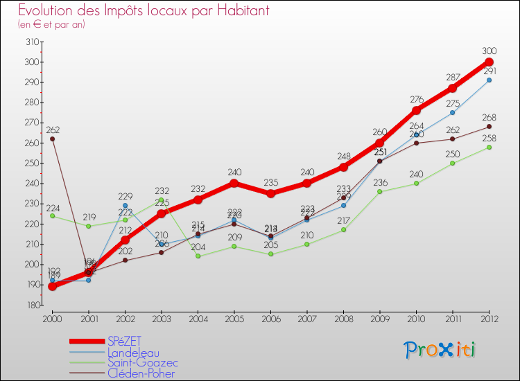 Evolution et montant des impôts locaux par Habitant pour SPéZET et les communes proches Comparaison des impôts locaux par habitant pour SPéZET et les communes voisines