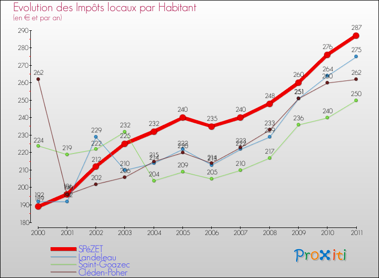 Evolution et montant des impôts locaux par Habitant pour SPéZET et les communes proches Comparaison des impôts locaux par habitant pour SPéZET et les communes voisines