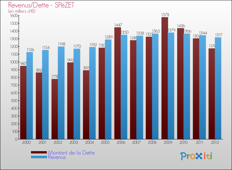 Evolution comparée de la dette et des revenus pour la commune de SPéZET de 2000 à 2012 Comparaison de la dette et des revenus pour SPéZET de 2000 à 2012