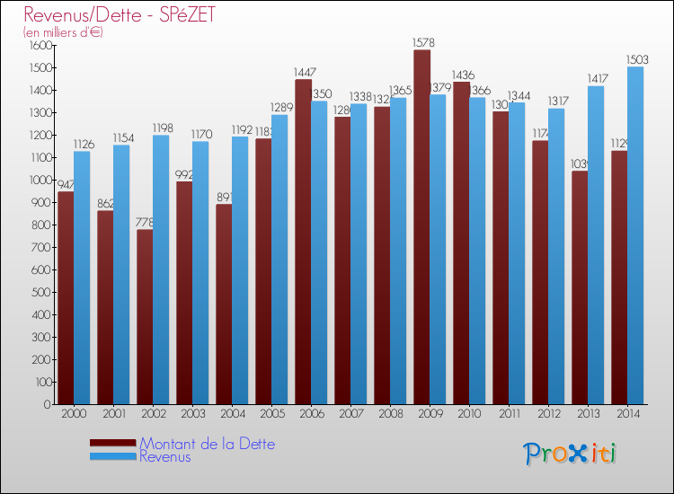 Evolution comparée de la dette et des revenus pour la commune de SPéZET de 2000 à 2014 Comparaison de la dette et des revenus pour SPéZET de 2000 à 2014