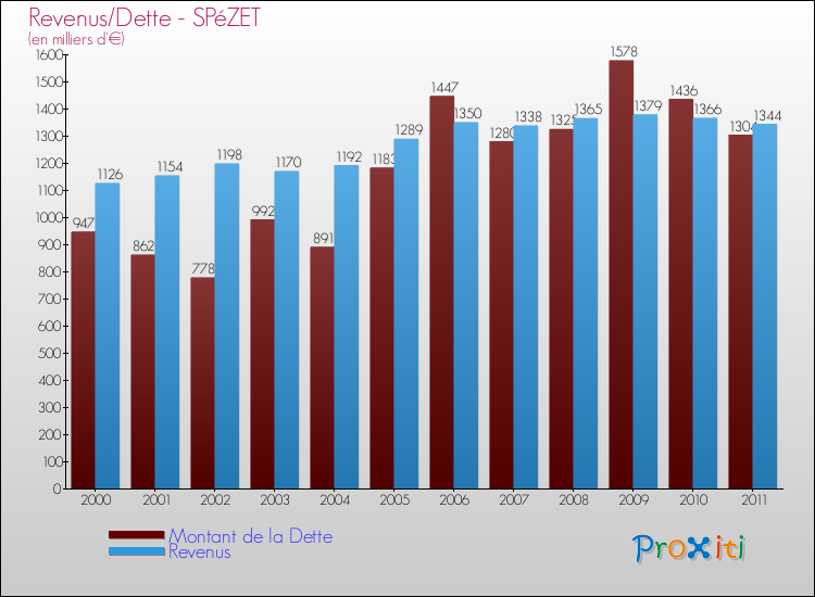Evolution comparée de la dette et des revenus pour la commune de SPéZET de 2000 à 2011 Comparaison de la dette et des revenus pour SPéZET de 2000 à 2011