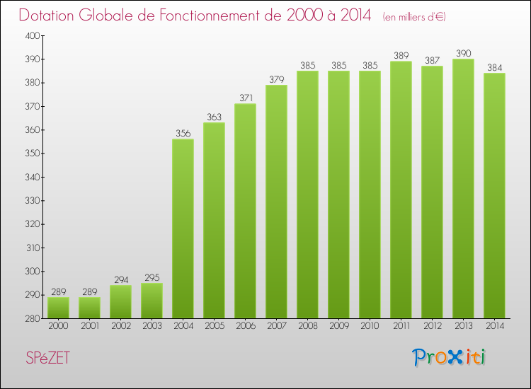 Evolution du montant de la Dotation Globale de Fonctionnement pour la commune de SPéZET de 2000 à 2014 Evolution du montant de la Dotation Globale de Fonctionnement pour SPéZET de 2000 à 2014