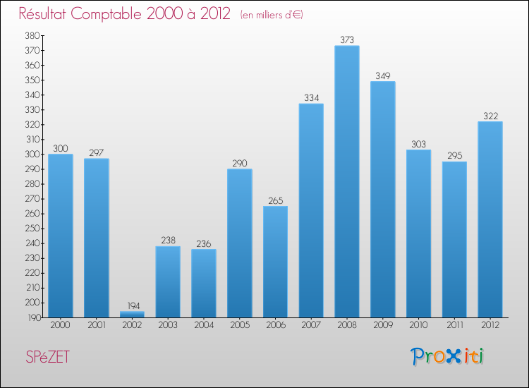 Evolution du résultat comptable pour la commune de SPéZET de 2000 à 2012 Evolution du résultat comptable pour SPéZET de 2000 à 2012