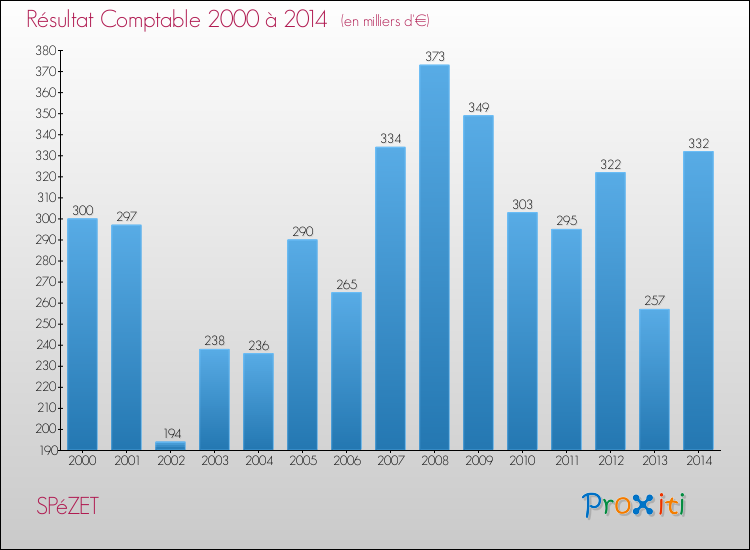 Evolution du résultat comptable pour la commune de SPéZET de 2000 à 2014 Evolution du résultat comptable pour SPéZET de 2000 à 2014