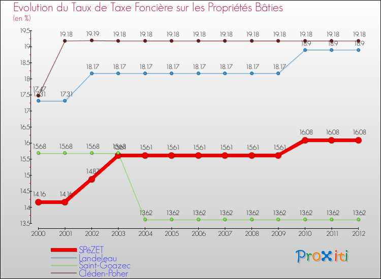 Evolution du taux de la taxe foncière sur le bati pour SPéZET et les communes proches de 2000 à 2012 Comparaison des taux de taxe foncière sur le bati pour SPéZET et les communes voisines de 2000 à 2012