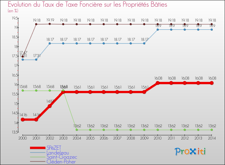 Evolution du taux de la taxe foncière sur le bati pour SPéZET et les communes proches de 2000 à 2014 Comparaison des taux de taxe foncière sur le bati pour SPéZET et les communes voisines de 2000 à 2014