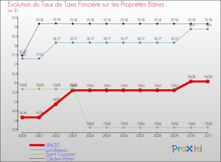 Evolution du taux de la taxe foncière sur le bati pour SPéZET et les communes proches Comparaison des taux de taxe foncière sur le bati pour SPéZET et les communes voisines