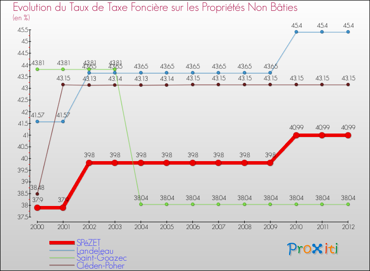 Evolution du taux de la taxe foncière sur les immeubles et terrains non batis pour SPéZET et les communes proches de 2000 à 2012 Comparaison des taux de la taxe foncière sur les immeubles et terrains non batis pour SPéZET et les communes voisines de 2000 à 2012