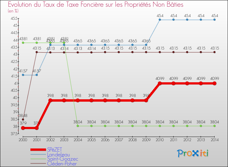 Evolution du taux de la taxe foncière sur les immeubles et terrains non batis pour SPéZET et les communes proches de 2000 à 2014 Comparaison des taux de la taxe foncière sur les immeubles et terrains non batis pour SPéZET et les communes voisines de 2000 à 2014