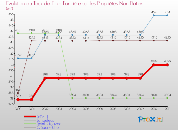 Evolution du taux de la taxe foncière sur les immeubles et terrains non batis pour SPéZET et les communes proches Comparaison des taux de la taxe foncière sur les immeubles et terrains non batis pour SPéZET et les communes voisines