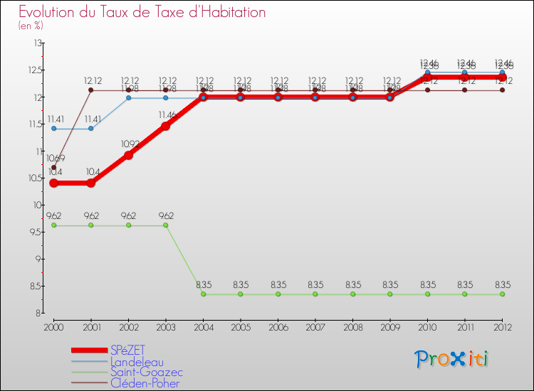 Evolution du taux de la taxe d'habitation pour SPéZET et les communes proches Comparaison des taux de la taxe d'habitation pour SPéZET et les communes voisines