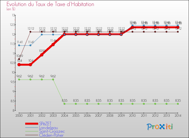 Evolution du taux de la taxe d'habitation pour SPéZET et les communes proches de 2000 à 2014 Comparaison des taux de la taxe d'habitation pour SPéZET et les communes voisines de 2000 à 2014