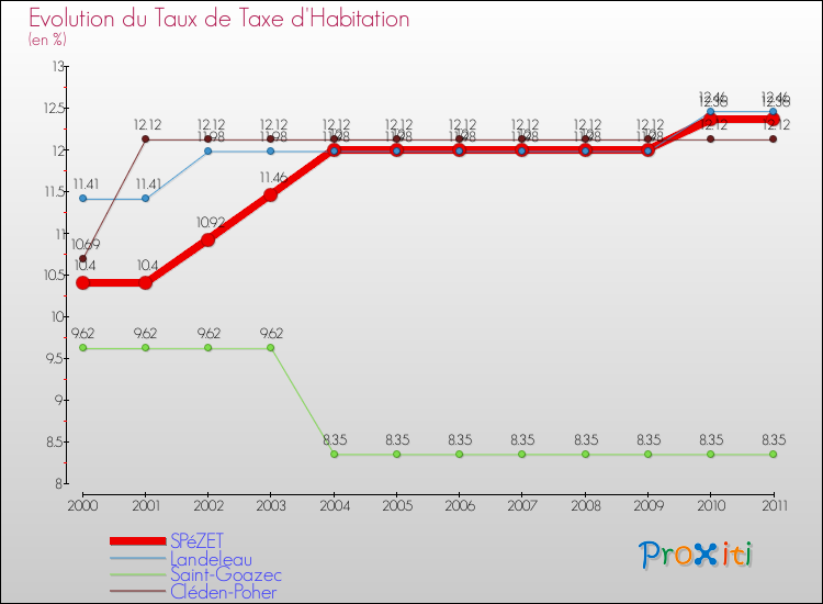 Evolution du taux de la taxe d'habitation pour SPéZET et les communes proches Comparaison des taux de la taxe d'habitation pour SPéZET et les communes voisines