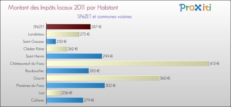 Montant des impôts locaux par Habitant pour SPéZET et les communes proches Comparaison des impôts locaux par habitant pour SPéZET et les communes voisines