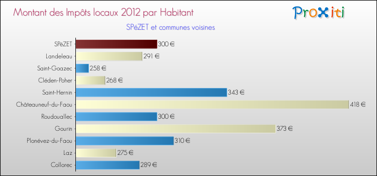Montant des impôts locaux par Habitant pour SPéZET et les communes proches Comparaison des impôts locaux par habitant pour SPéZET et les communes voisines