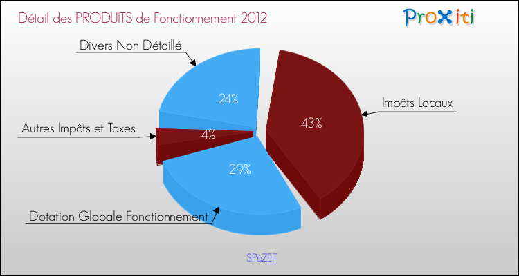 Décomposition du Budget de Fonctionnement 2012 de la commune de SPéZET Budget de Fonctionnement 2012 pour la commune de SPéZET