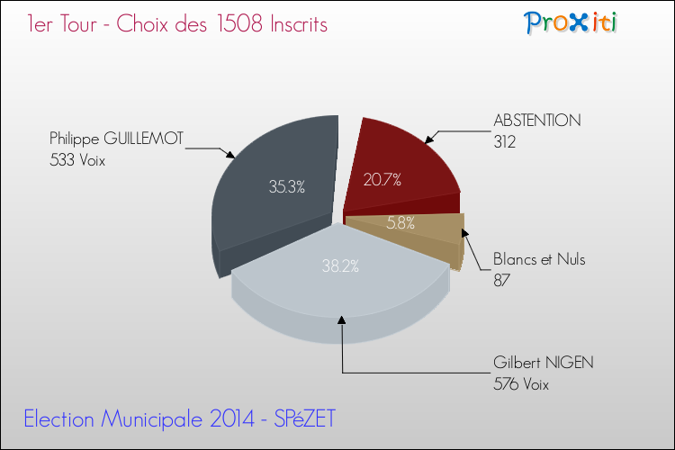 Résultats par rapport aux inscrits au 1er Tour des Elections Municipales 2014 de la commune de SPéZET Elections Municipales 2014 - Résultats par rapport aux inscrits au 1er Tour pour la commune de SPéZET