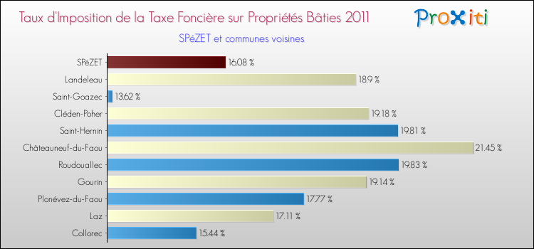 Taux d'imposition de la taxe foncière sur le bati 2011 pour SPéZET et les communes proches Comparaison des taux d'imposition de la taxe foncière sur le bati 2011 pour SPéZET et les communes voisines
