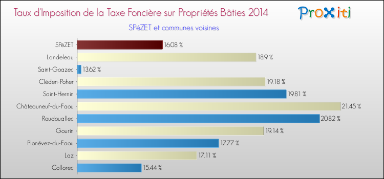 Taux d'imposition de la taxe foncière sur le bati 2014 pour SPéZET et les communes proches Comparaison des taux d'imposition de la taxe foncière sur le bati 2014 pour SPéZET et les communes voisines