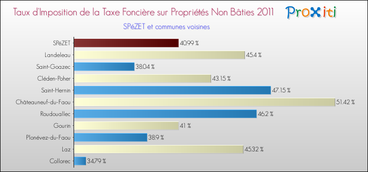 Taux d'imposition de la taxe foncière sur les immeubles et terrains non batis 2011 pour SPéZET et les communes proches Comparaison des taux d'imposition de la taxe foncière sur les immeubles et terrains non batis 2011 pour SPéZET et les communes voisines