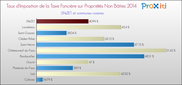 Taux d'imposition de la taxe foncière sur les immeubles et terrains non batis 2014 pour SPéZET et les communes proches Comparaison des taux d'imposition de la taxe foncière sur les immeubles et terrains non batis 2014 pour SPéZET et les communes voisines