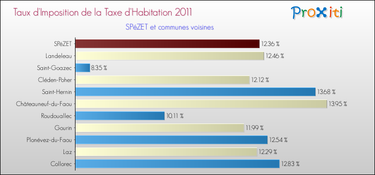 Taux d'imposition de la taxe d'habitation 2011 pour SPéZET et les communes proches Comparaison des taux d'imposition de la taxe d'habitation 2011 pour SPéZET et les communes voisines